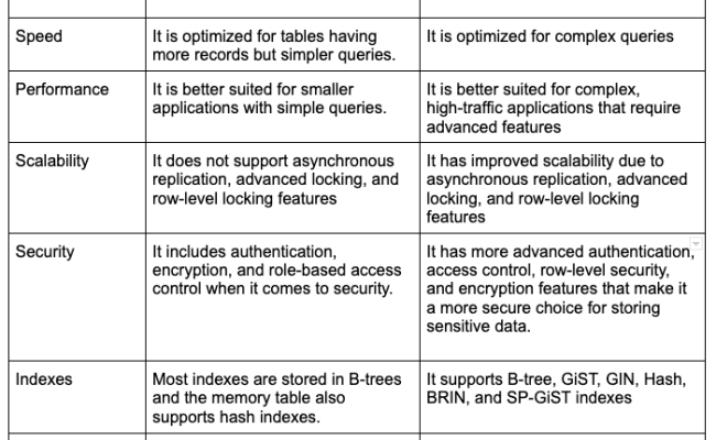 MySQL Vs. PostgreSQL: Key Differences - Datatas