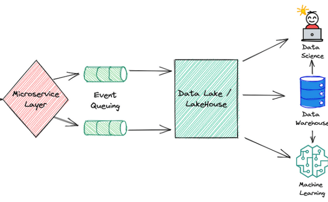 How To Build An Event-Driven Big Data Analytics Architecture - Datatas