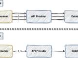 How To Implement Api Request Batching For Performance Optimization