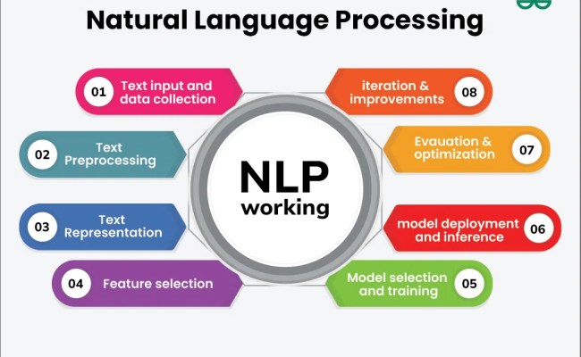 Natural Language Processing (NLP) With Big Data - Datatas