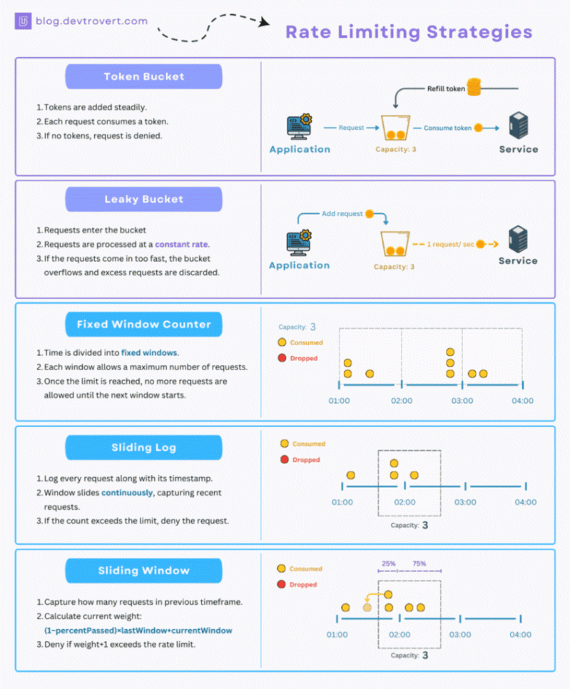 How To Implement Rate Limiting In Php Datatas - Amazing Space Background - 8K