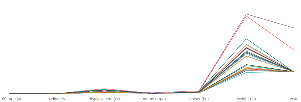 BeforeNormalization - DataVeld