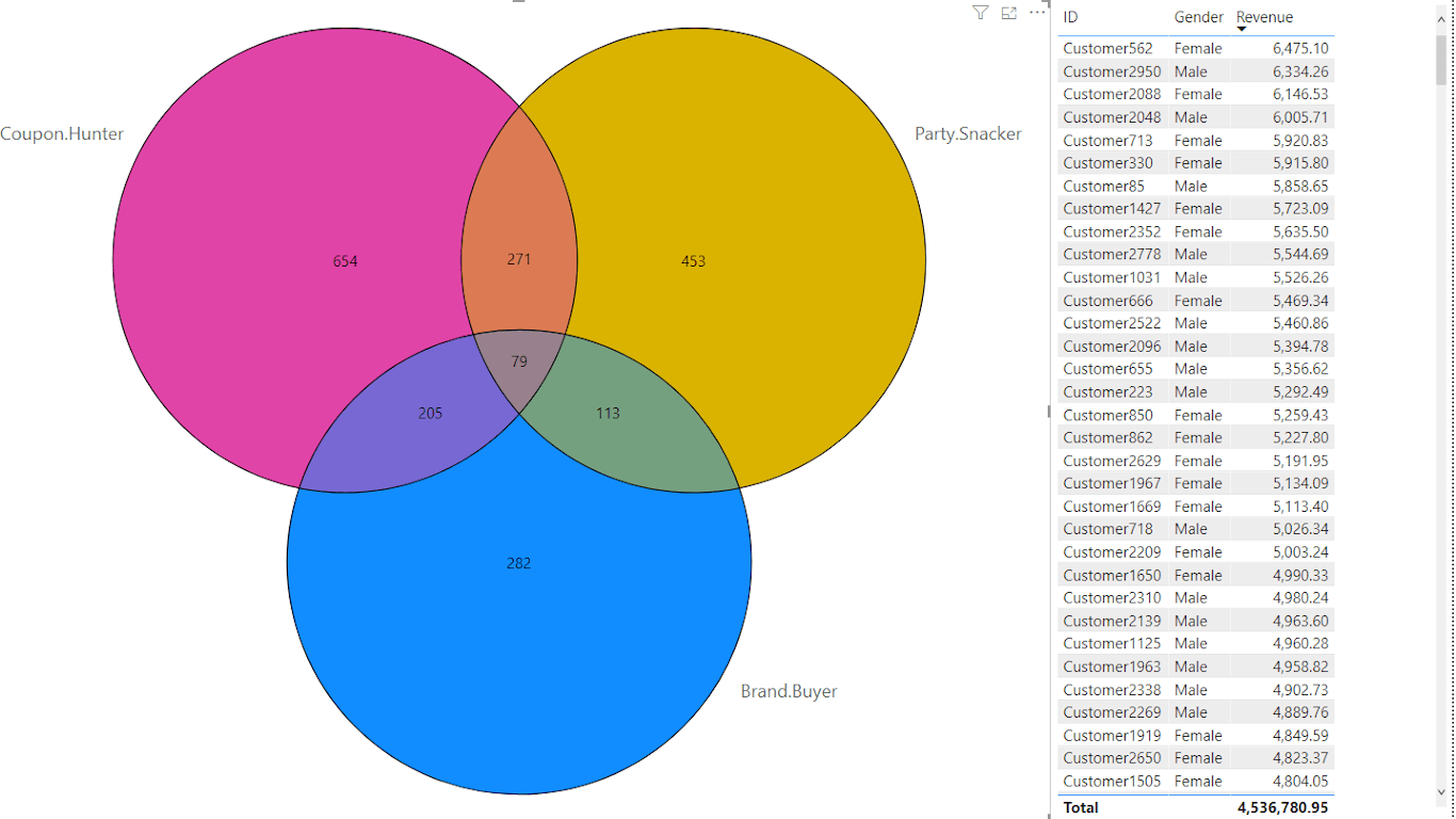 Ultimate Venn Diagram