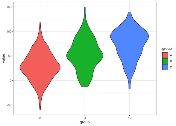 How To Make Violin Plots with ggplot2 in R? - Data Viz with Python and R