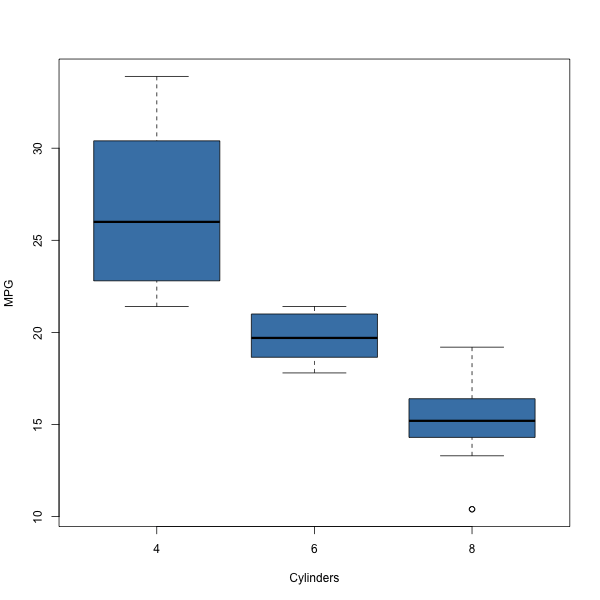 How To Make Boxplots in base R? - Data Viz with Python and R