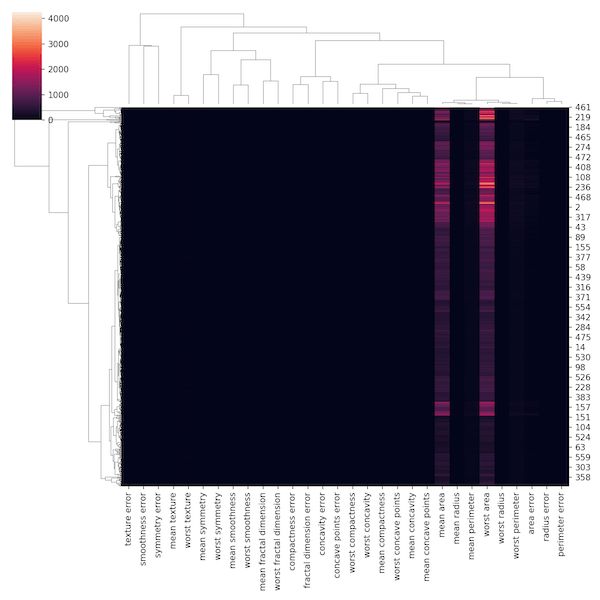 Hierarchically Clustered Heatmap In Python With Seaborn Clustermap - Space Designs - Modern Retina Collection