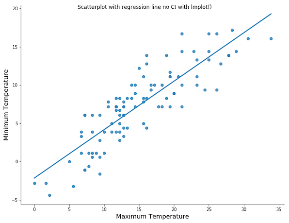 How To Make Scatter Plot With Regression Line Using Seaborn In Python 