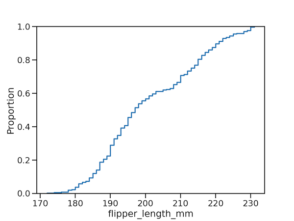 Simple ECDF plot with ecdfplot()