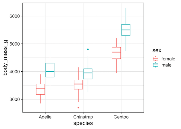 How to Make Grouped Boxplot with Jittered Data Points in ggplot2 - Data ...