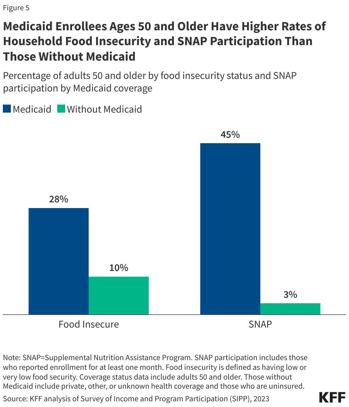 Medicaid Enrollees Ages 50 and Older Have Higher Rates ⁣of Household Food‍ Insecurity and SNAP⁤ Participation Than Those Without Medicaid data‍ chart