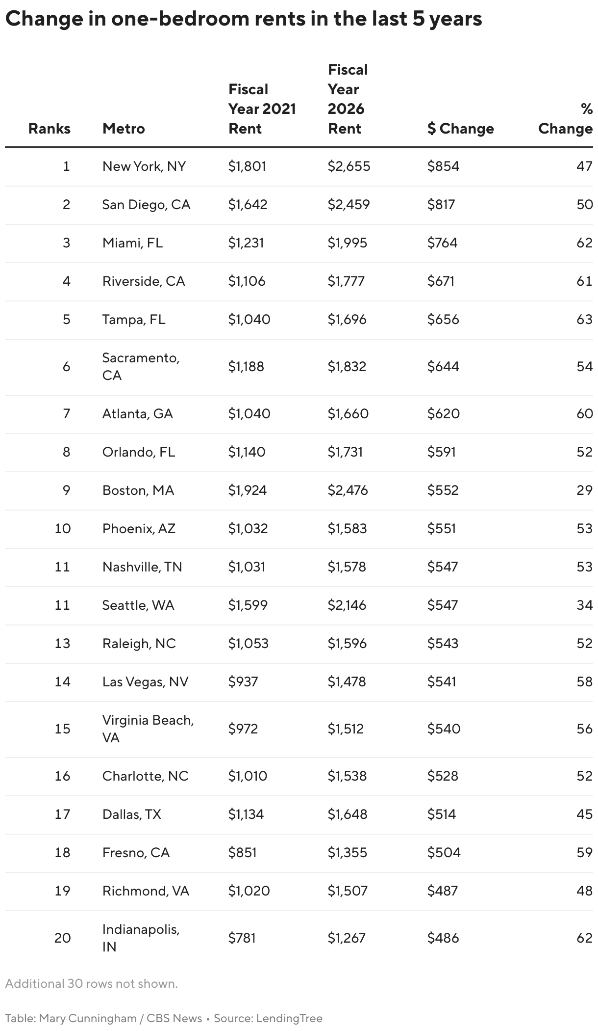 Those U.S. towns have noticed the most important hire will increase since 2020