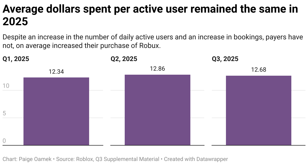 Roblox Wants To Grow Up Can It Grow Its Bottom Line Too Times Full 