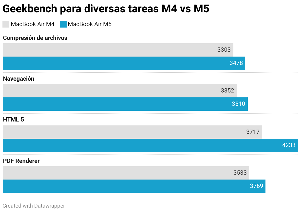 Geekbench para diversas tareas M4 vs M5 (Grouped Bars)