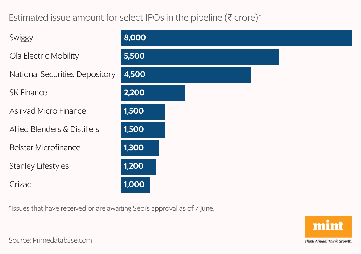 Data recap: msp hike, lic property sale, ipo boom
