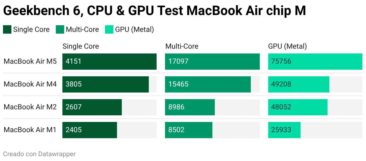 Geekbench 6, CPU & GPU Test MacBook Air chip M (Barras divididas)