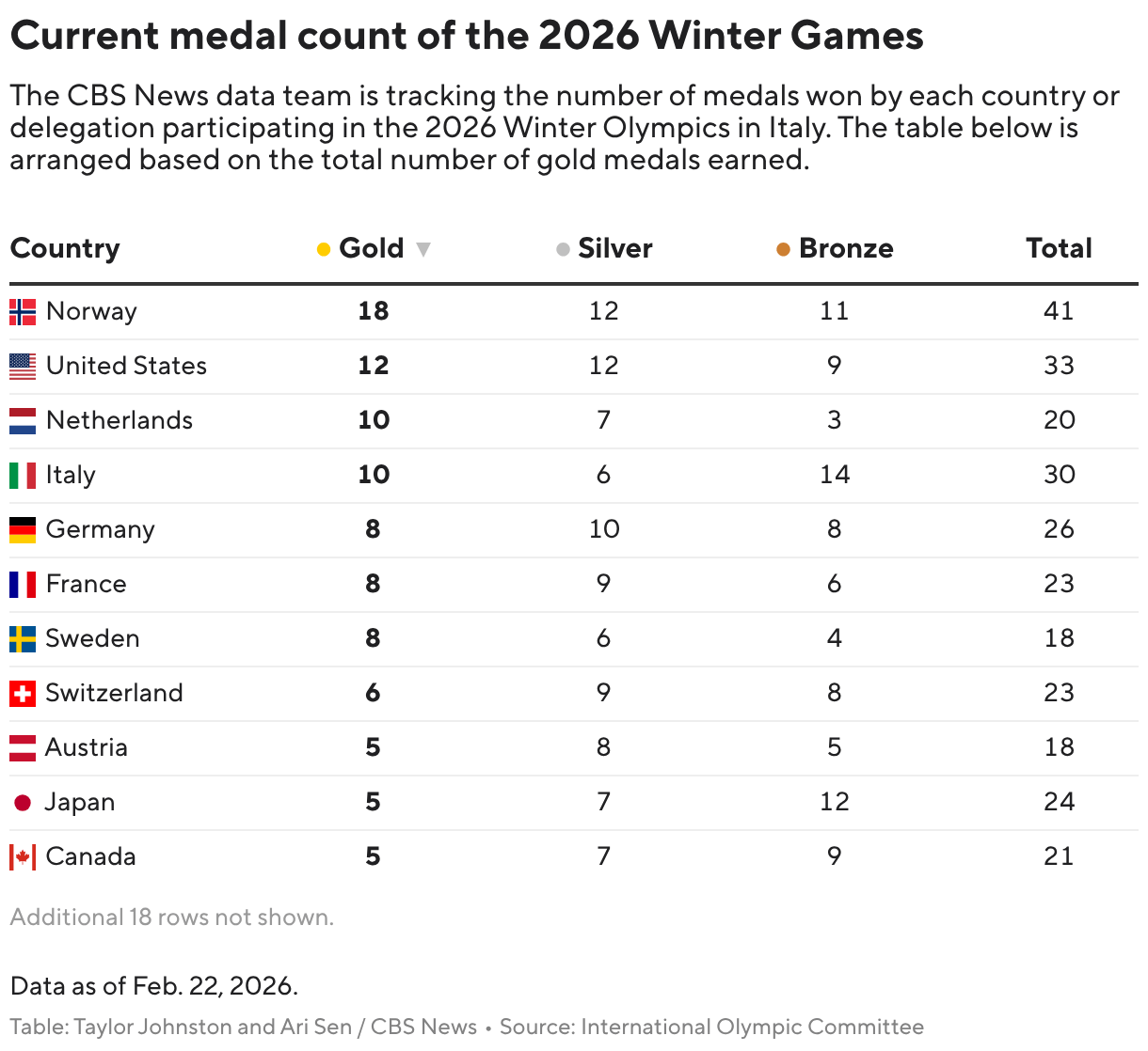 Medallero de los Juegos Olímpicos de Invierno 2026