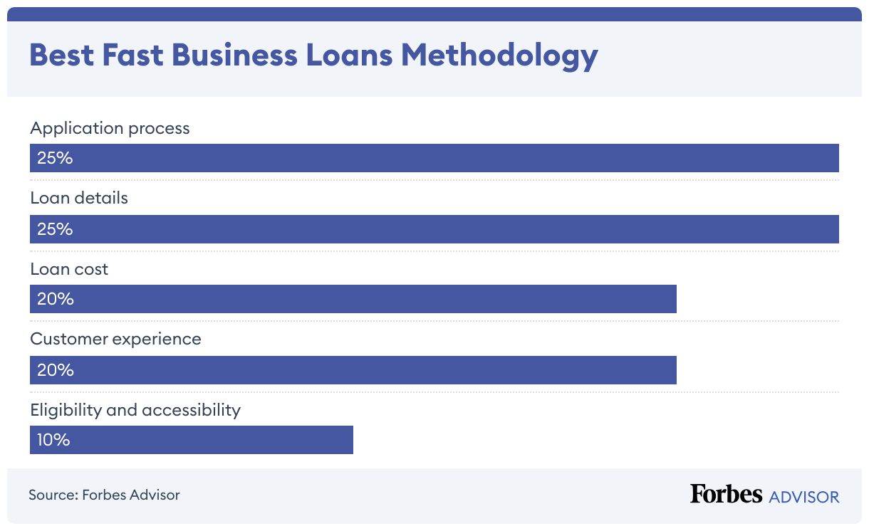Business loans rating methodology 2024