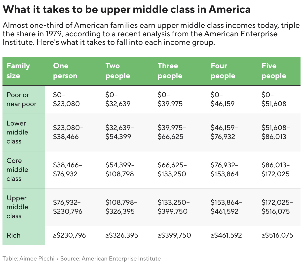 The upper middle class is now the largest income group in the U.S., study finds