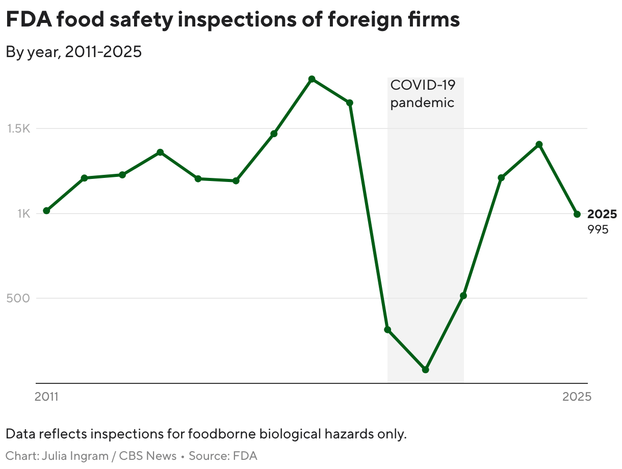 Farm linked to cyclosporiasis outbreak hadn’t been inspected in 7 years as FDA lags on foreign inspection targets
