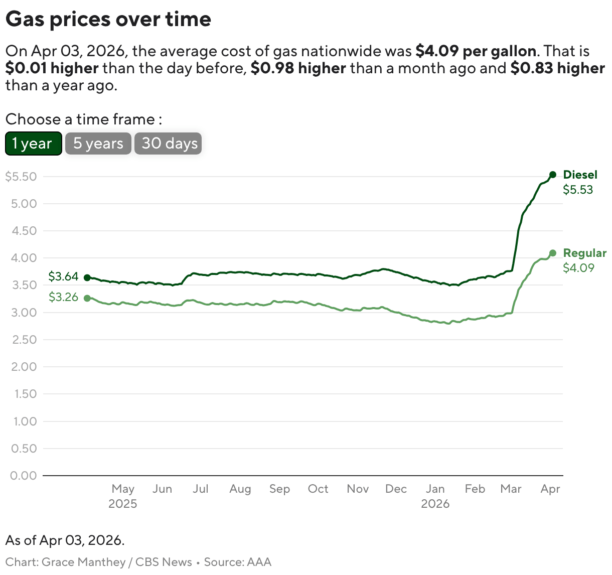 Consumer confidence tumbled in March as Americans worry about the Iran war’s economic impact