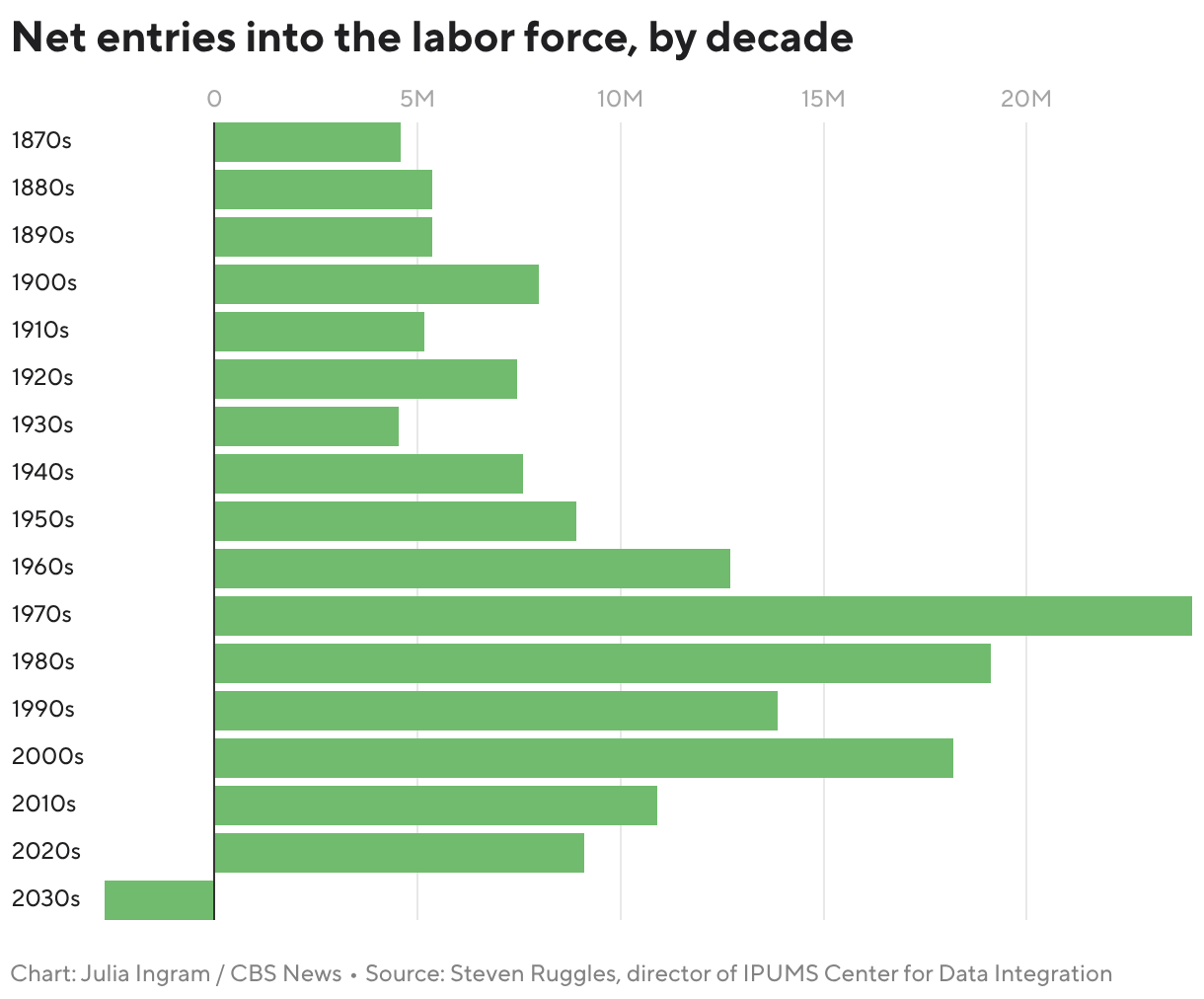 The U.S. labor market may soon face a new crisis: Too few workers
