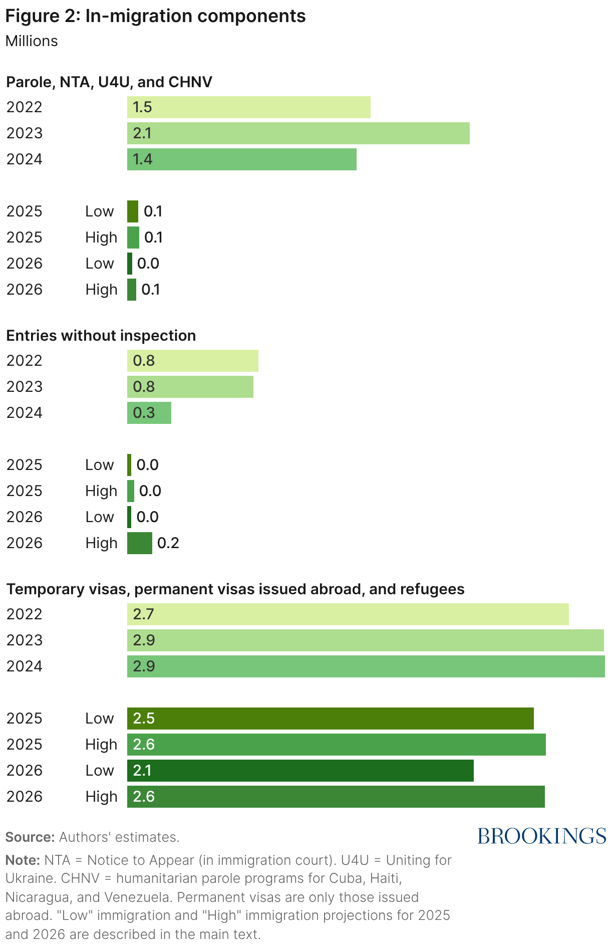 Of Immigration Flows In 2025 And 2026 Full 