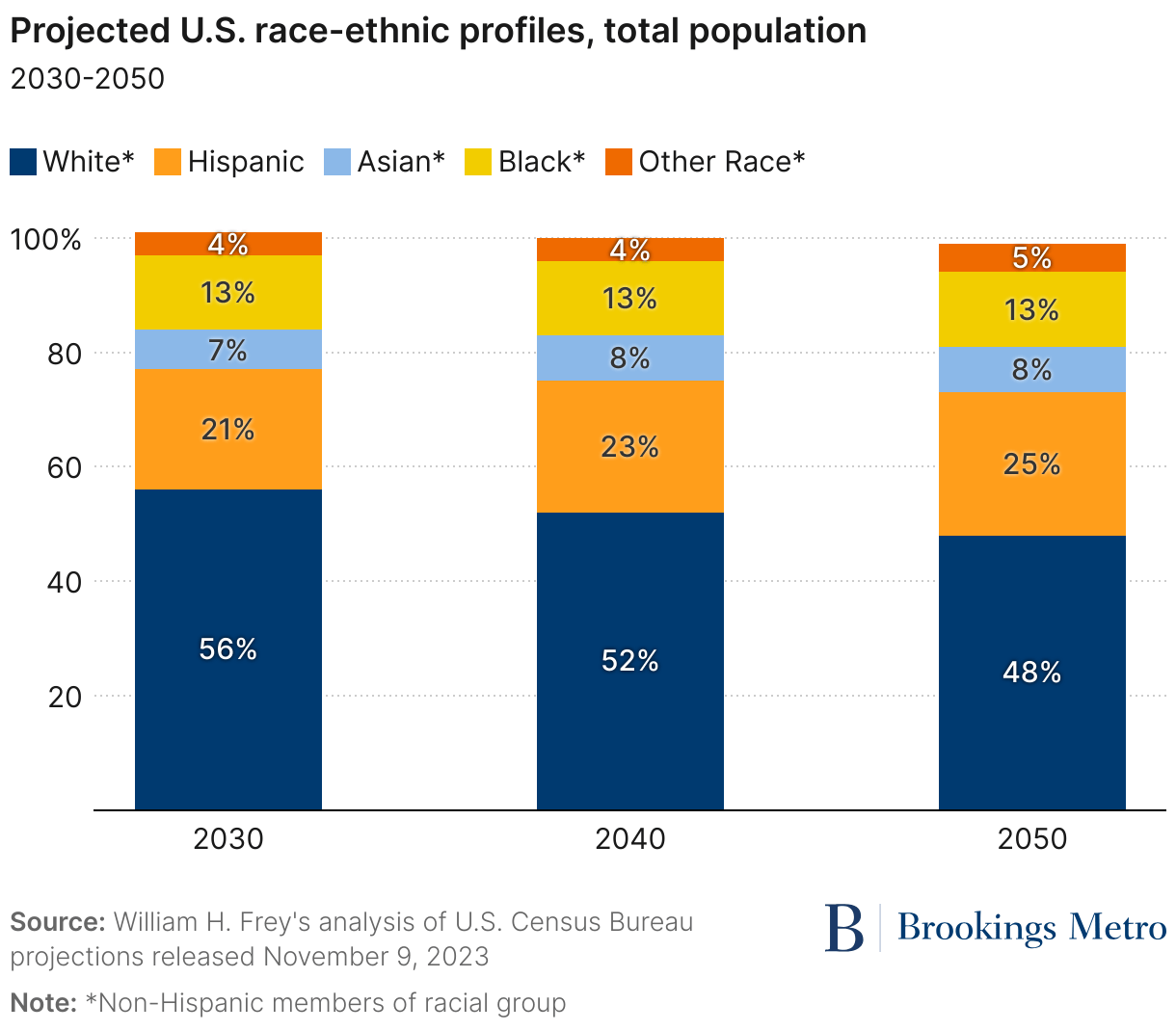 Census Shows America S Post 2020 Population Is Driven By Diversity Full.