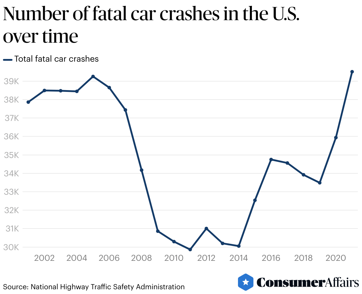 Car accidents statistics 2026