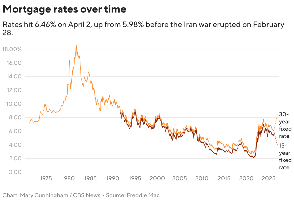 Mortgage rates are surging, foiling homebuyers’ best-laid plans
