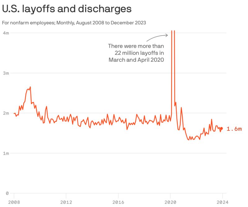 Chart Mass Layoffs At Highest Level Since At Least 1995 - Best Landscape Textures in High Resolution