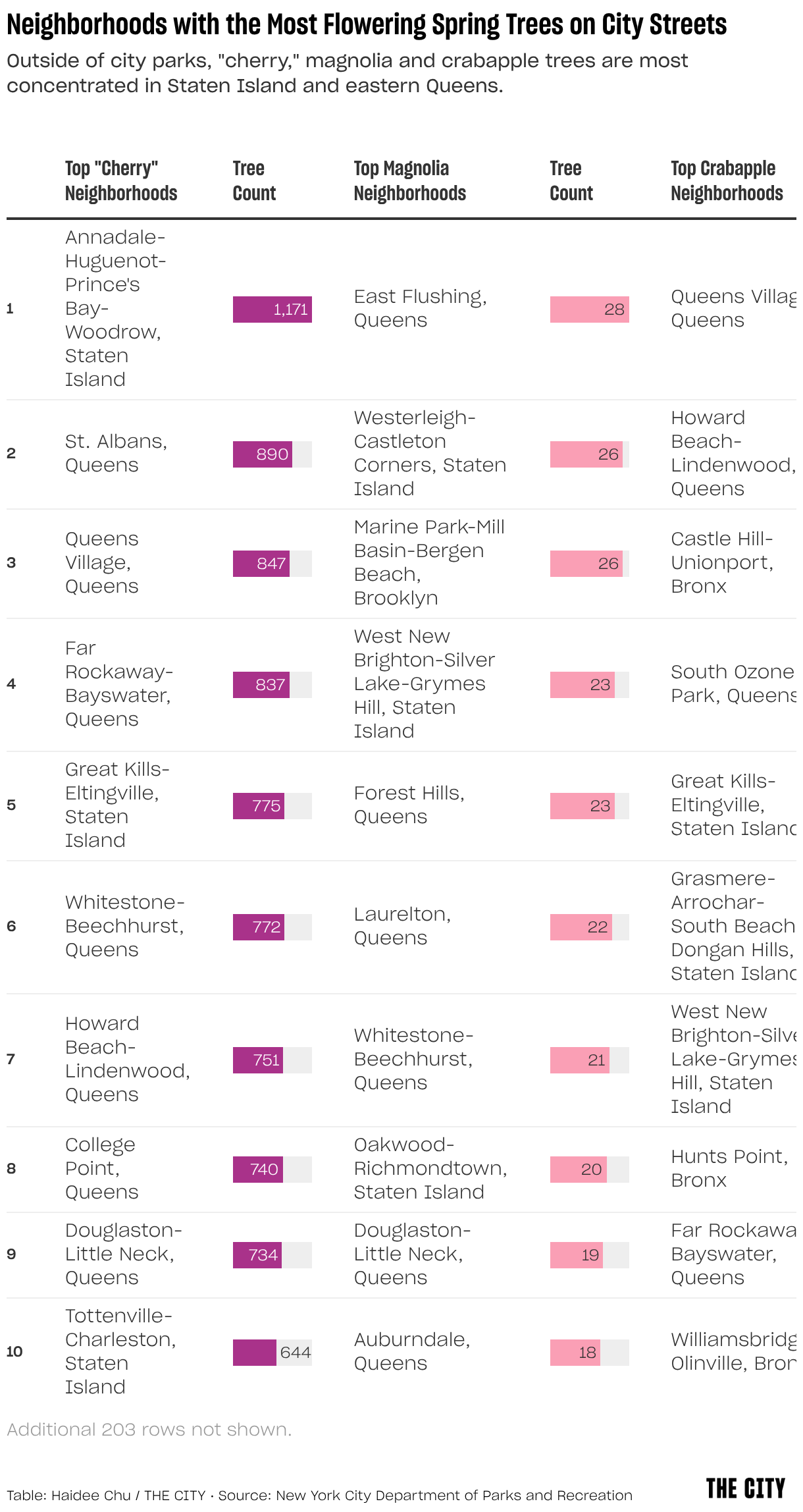 Neighborhoods with the Most Flowering Spring Trees on City Streets (Table)