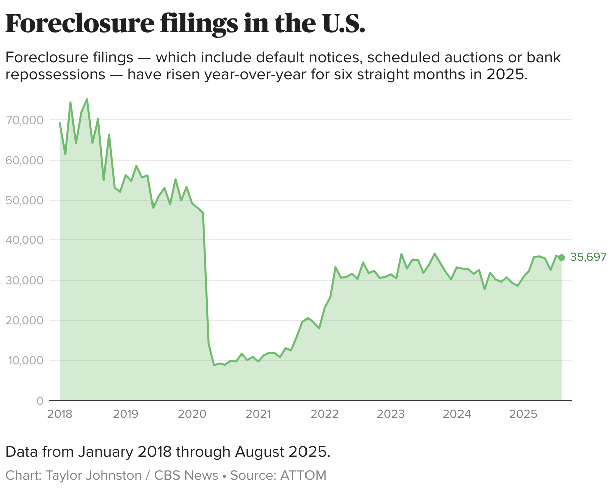 Are Surging As U S Homeowners Grapple With Rising Costs Full 