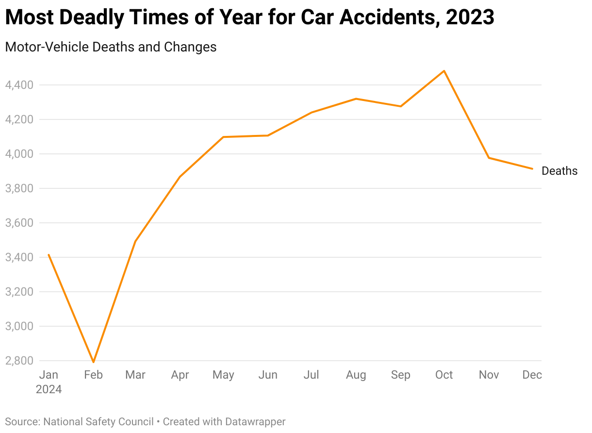 Car accident trends and statistics