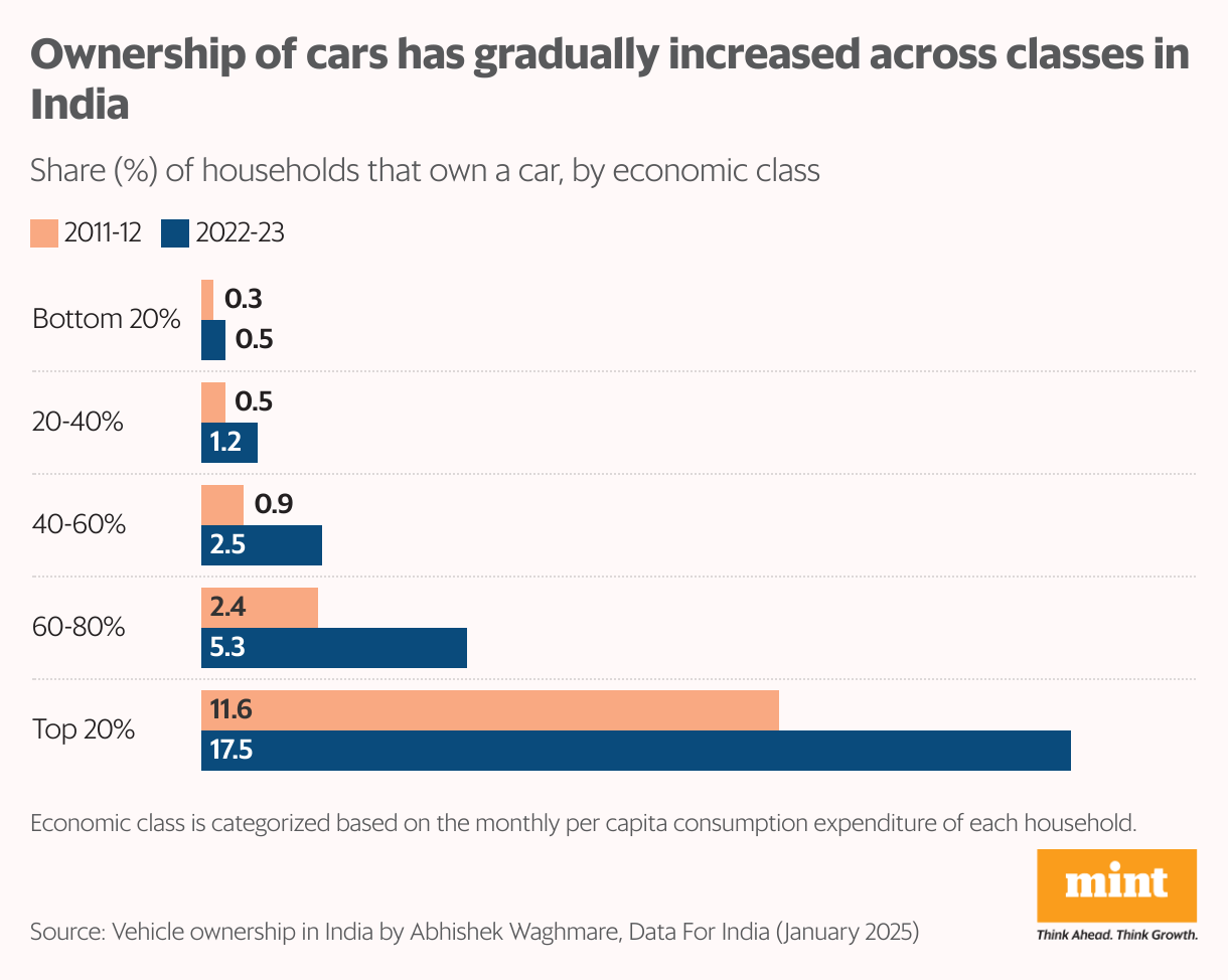 In charts: how second-hand car sales are picking up in india