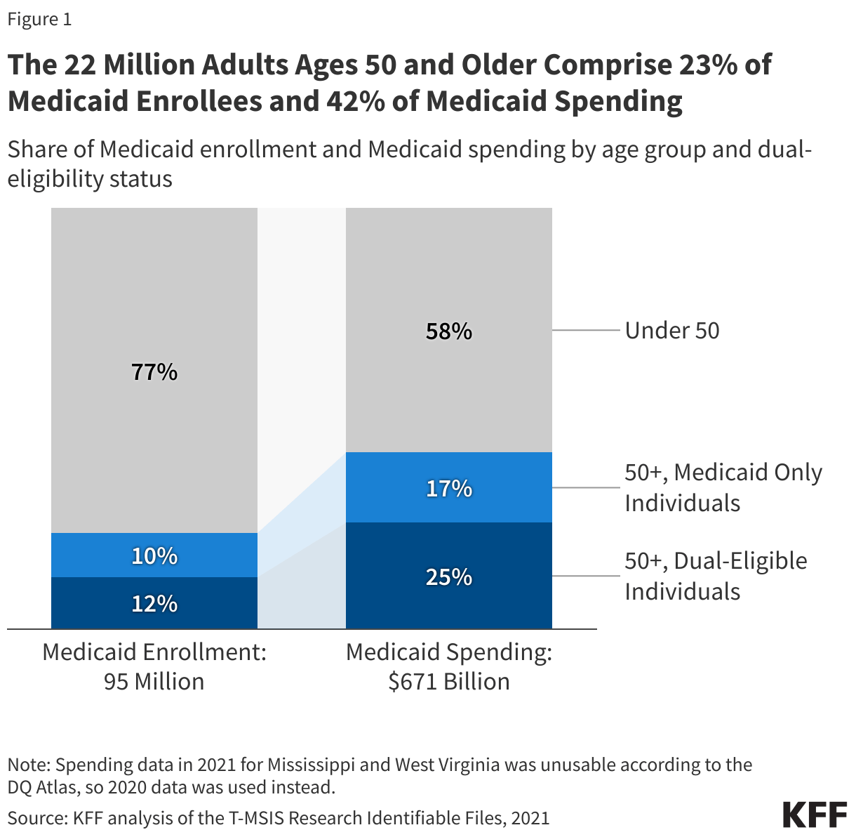 The 22 Million Adults ages 50 ‍and Older Comprise 23% of medicaid Enrollees and 42%⁢ of ⁤Medicaid Spending data chart