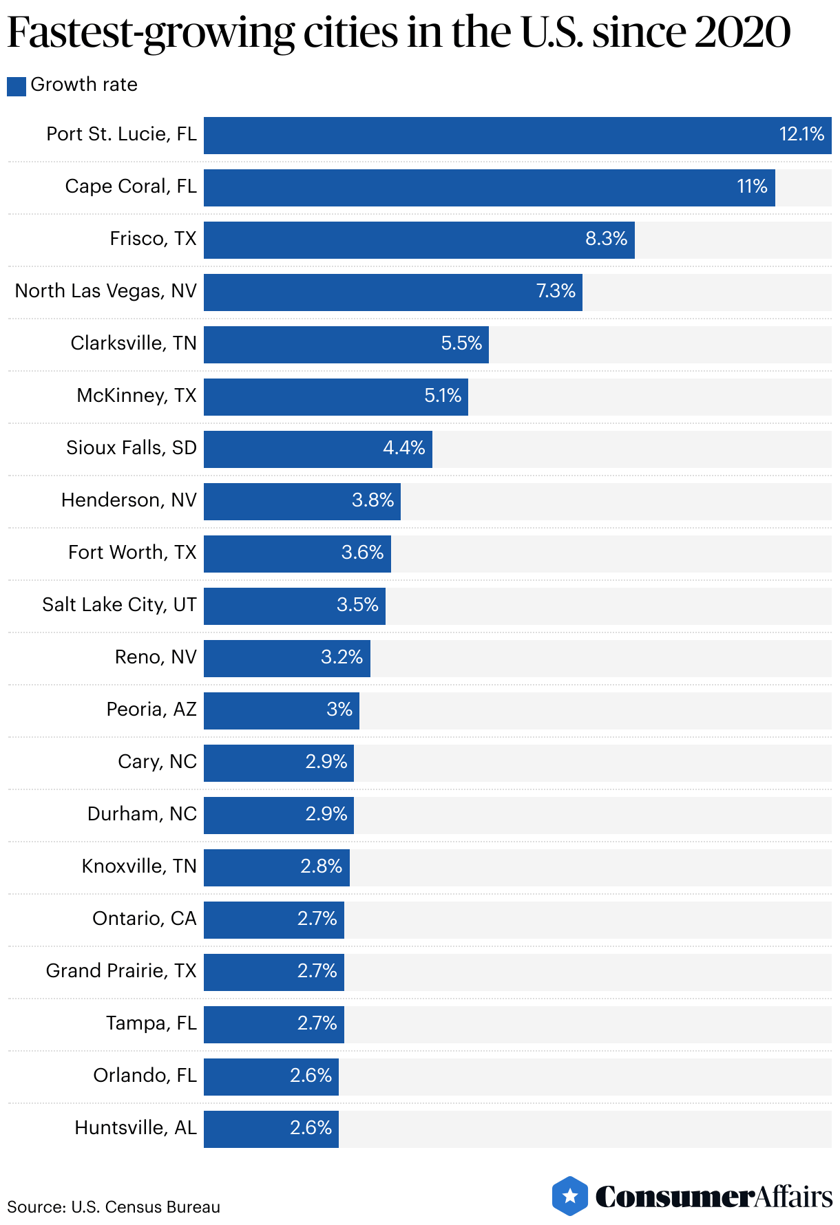 What Drives Population Changes In USA Cities Today Full 