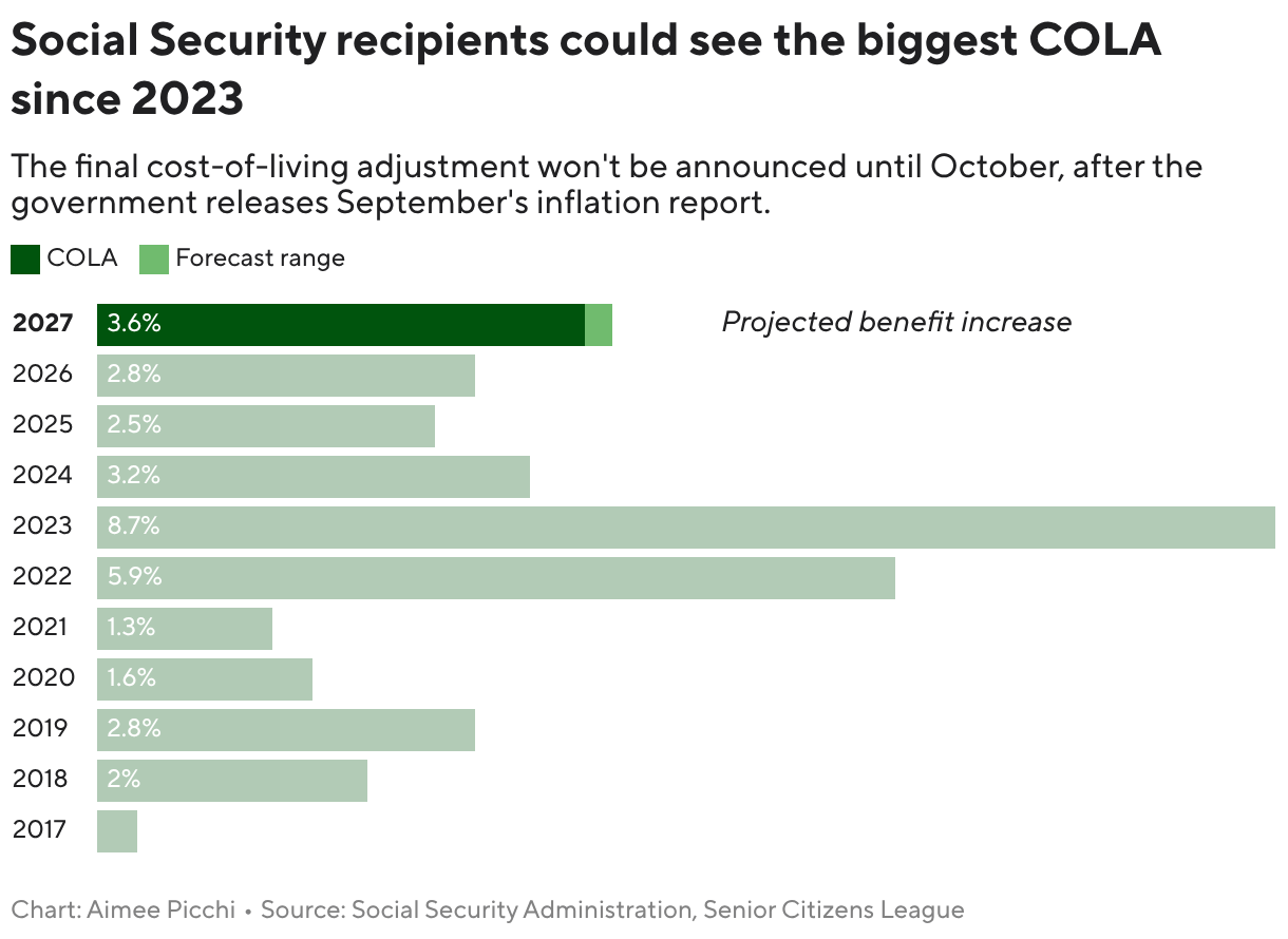June’s inflation data showed a big drop. How will that impact the 2027 Social Security COLA?