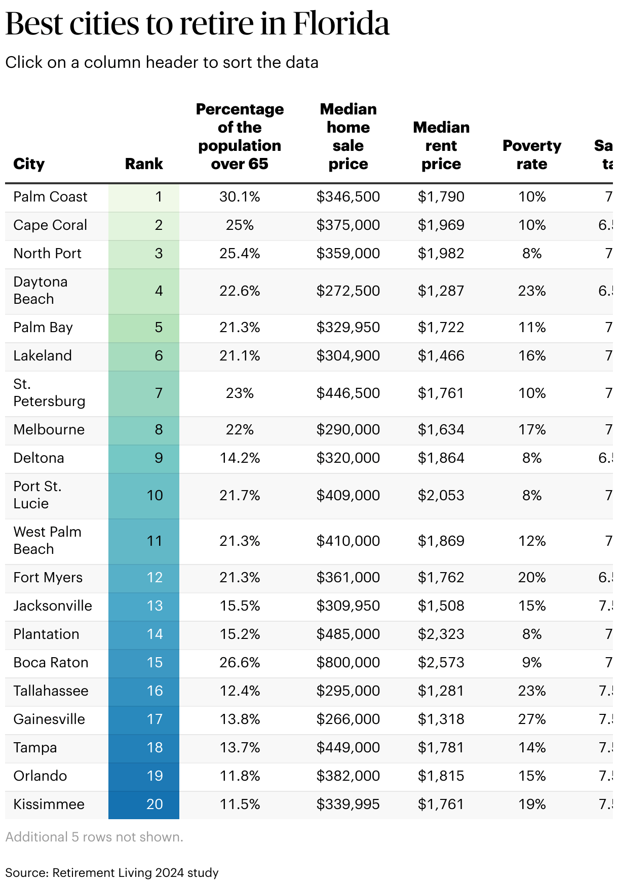 Best Cities To Retire In Florida 2026 Full 