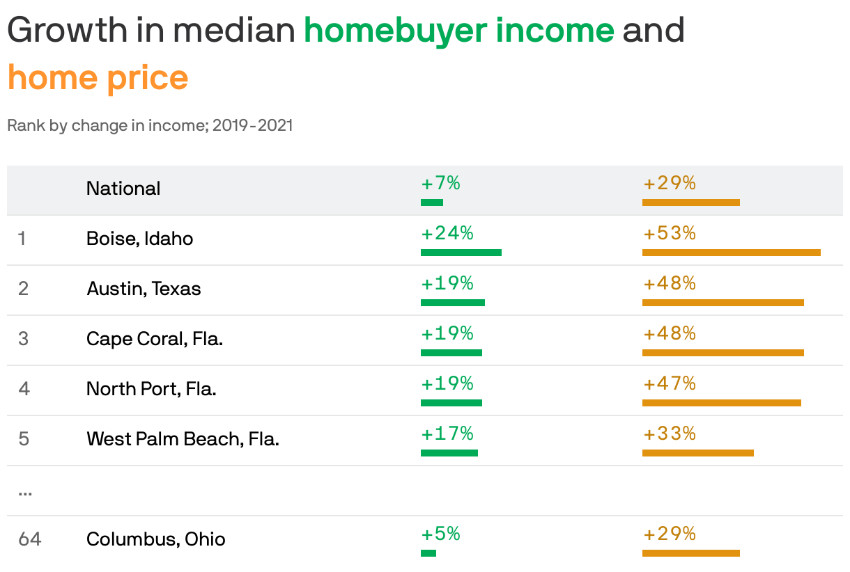 Rising home prices in columbus, ohio, are outpacing buyers' incomes
