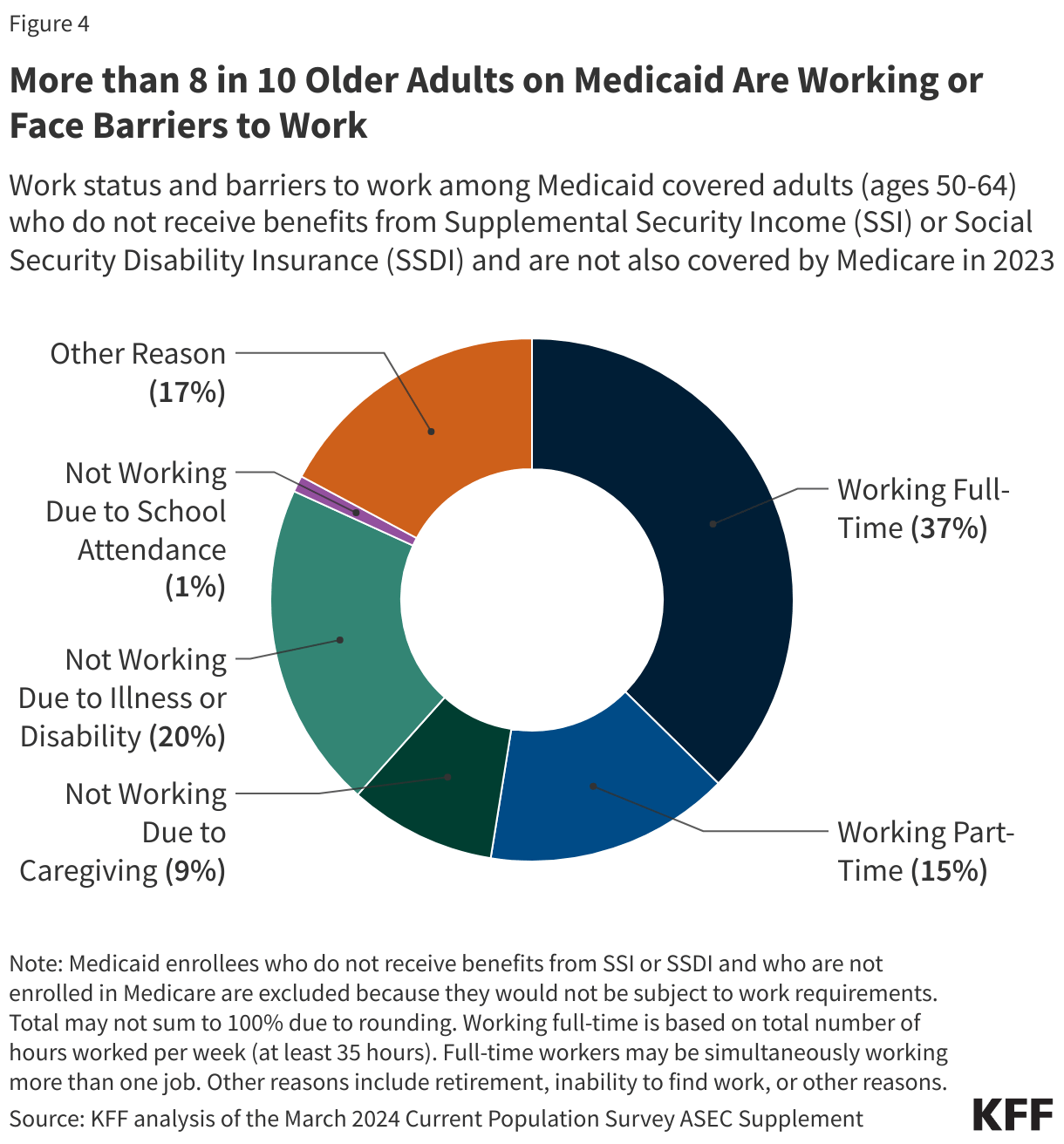More than 8 in‍ 10 Older Adults on Medicaid Are Working or Face Barriers‍ to Work data chart