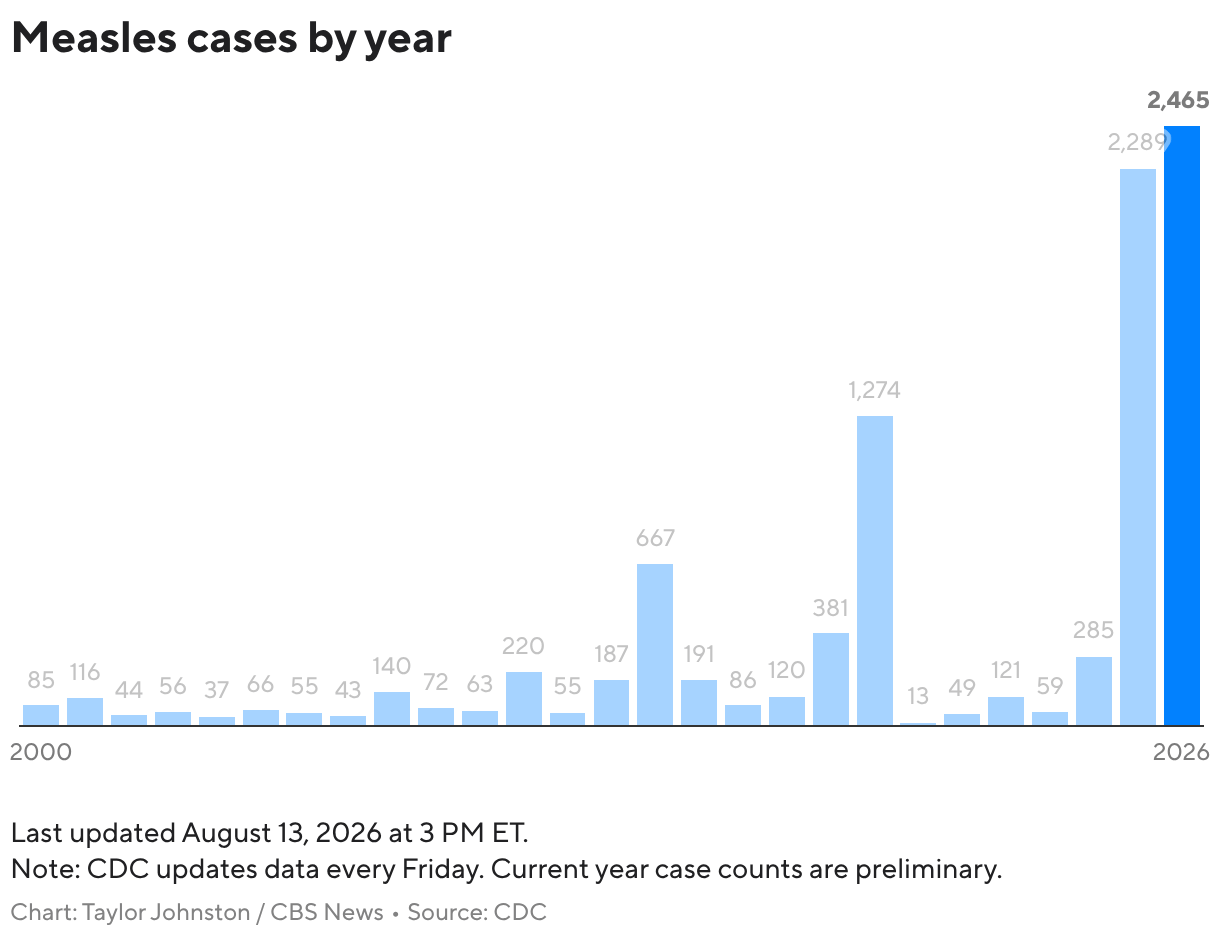 As measles outbreaks grow in the U.S., maps and charts show a record number of cases