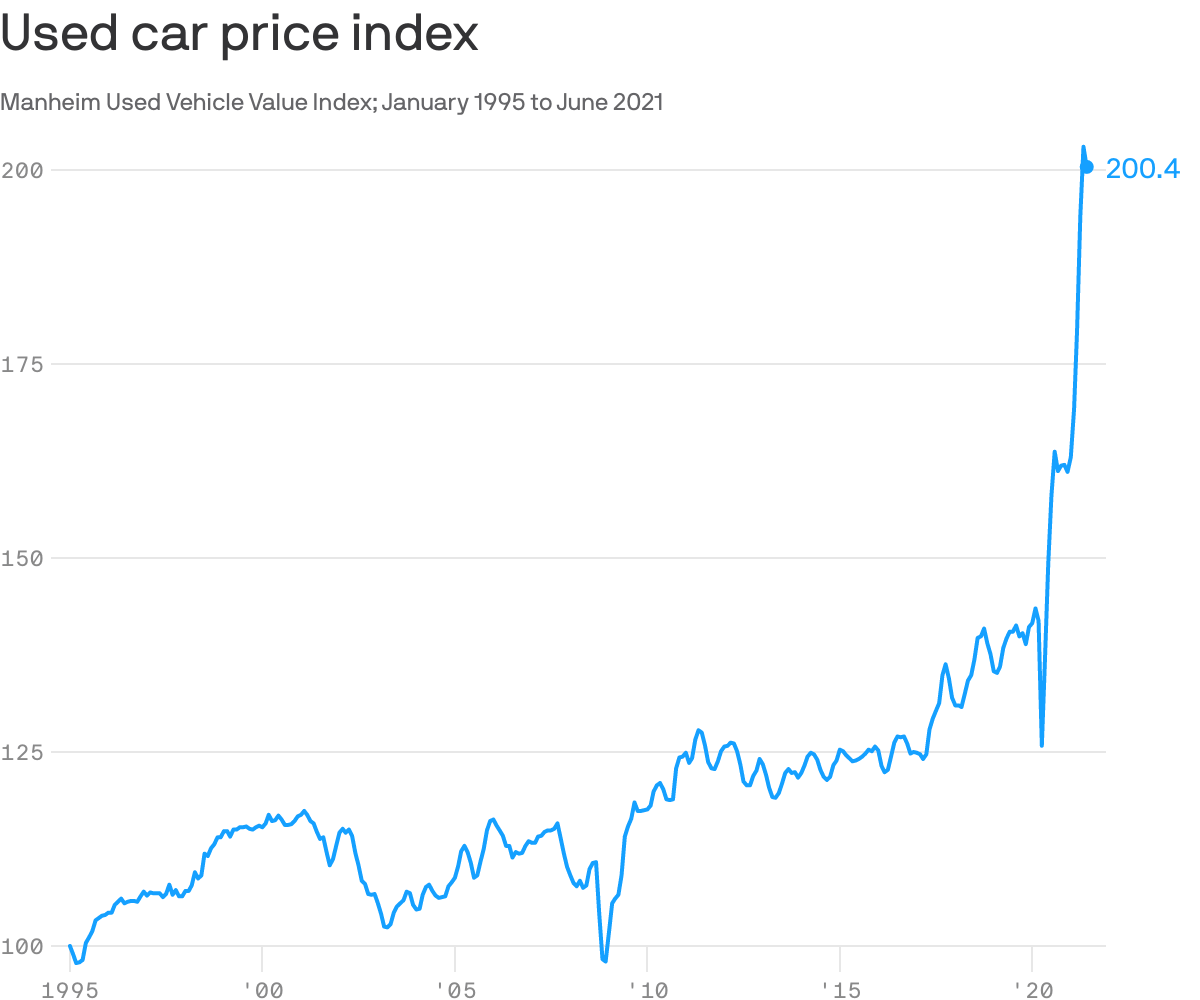 Explosion in used car prices finally stalls