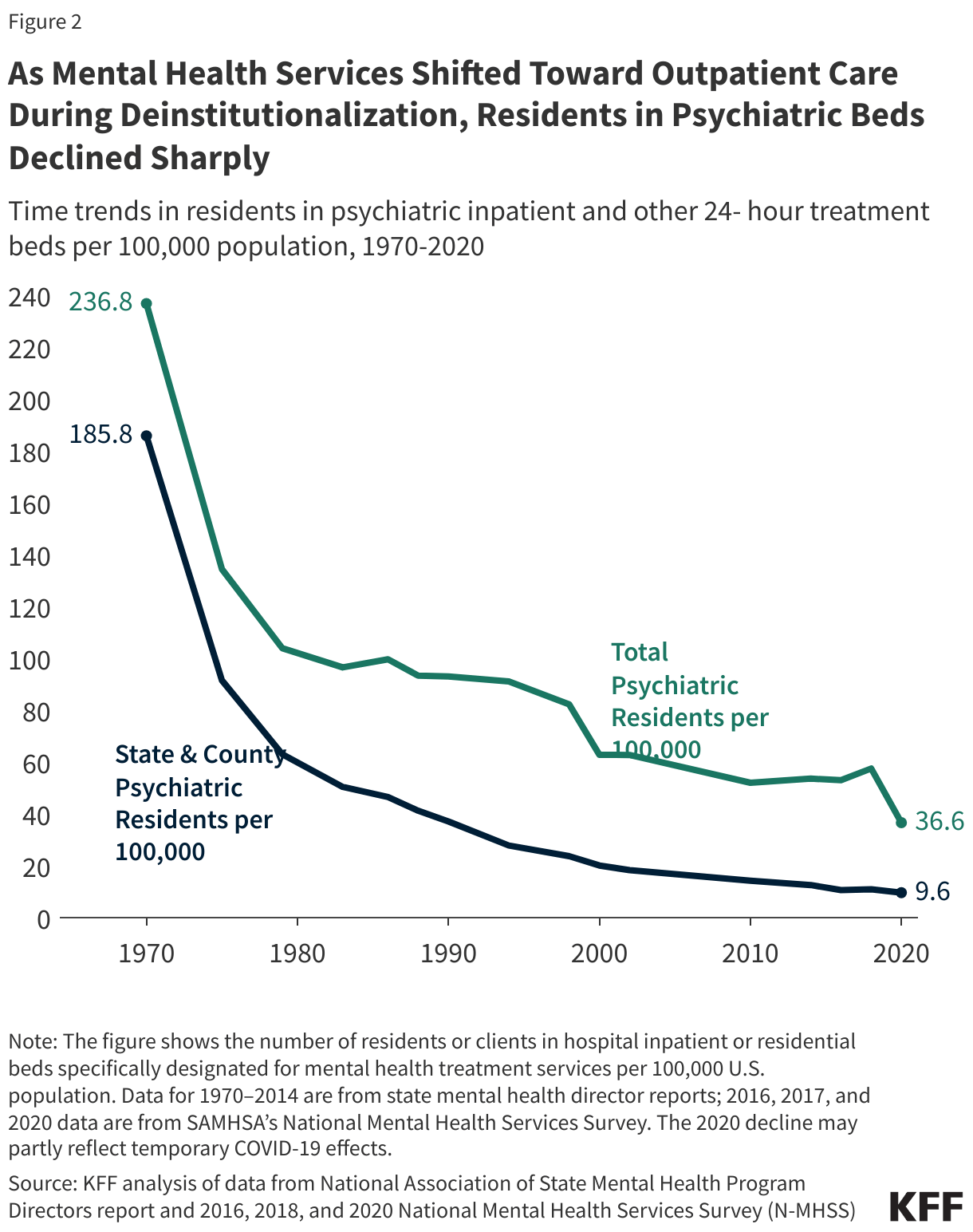 As Mental Health Services Shifted Toward Outpatient Care During Deinstitutionalization, Psychiatric Inpatient Beds Declined Sharply