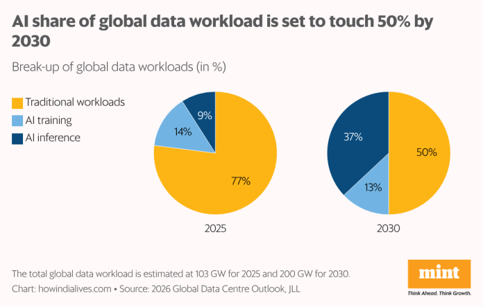 Stacked bar chart showing global data workloads shifting from 77% traditional, 14% AI training, 9% AI inference in 2025 to 50% traditional, 13% AI training, 37% AI inference in 2030.