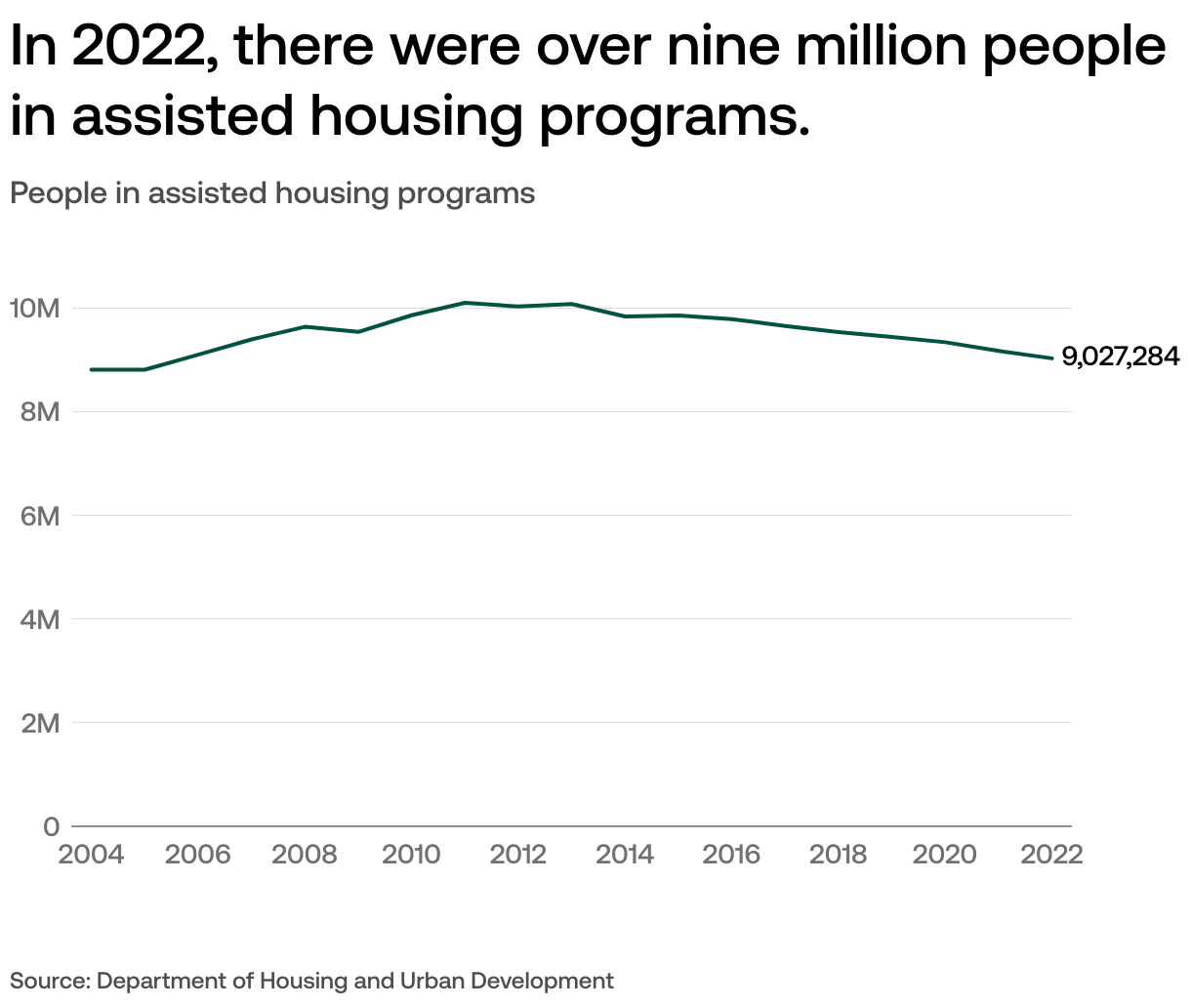 How does the government support people with section 8 housing?