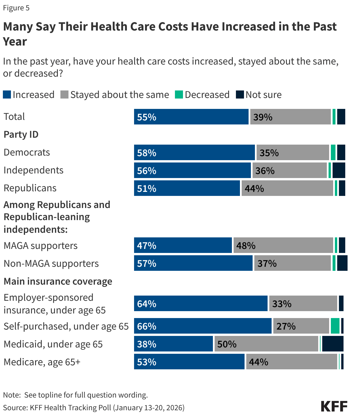 Many Say ‌Their health Care ⁣Costs Have Increased in the Past ⁣Year