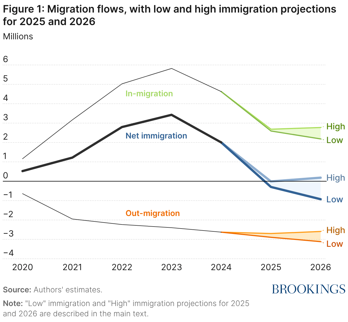 Of Immigration Flows In 2025 And 2026 Full 