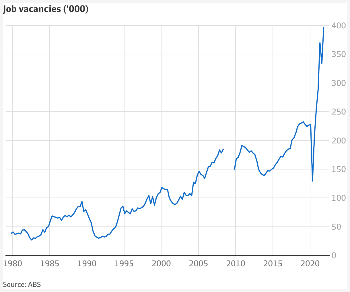 Australia employment: never been so many jobs available at once