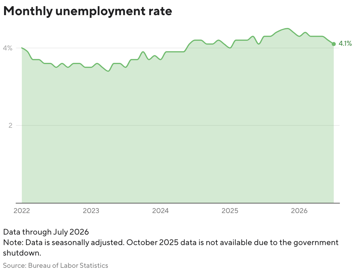 US Job Growth March 2026 Falls Fed Rate Hike Pressure Full 