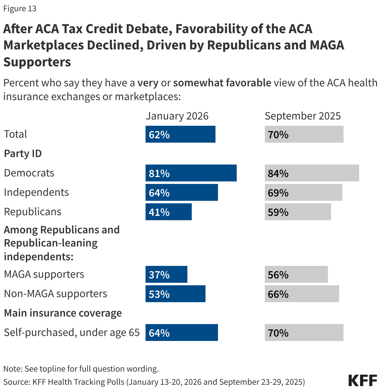 after ACA ⁢Tax Credit debate, Favorability of the ACA Marketplaces Declined, Driven by Republicans ​and ‍MAGA Supporters